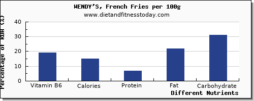 chart to show highest vitamin b6 in french fries per 100g
